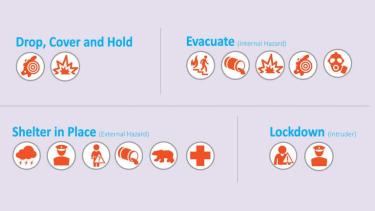 Picture of emergency procedures